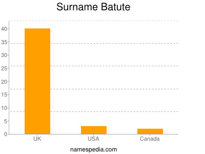Familiennamen Batute