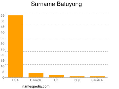 Familiennamen Batuyong
