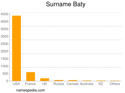 Familiennamen Baty