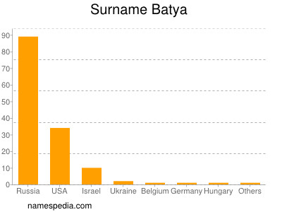 Surname Batya