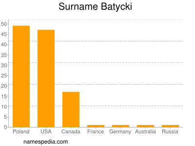 Familiennamen Batycki