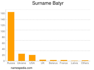 Familiennamen Batyr