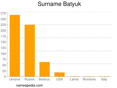 Familiennamen Batyuk
