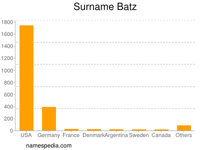 Surname Batz