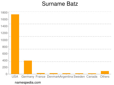Familiennamen Batz