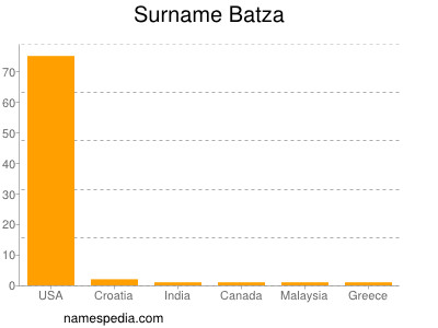Surname Batza