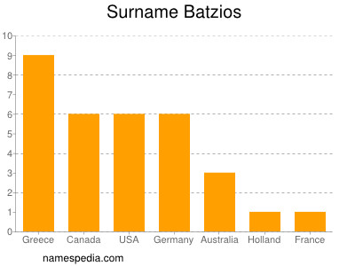 Familiennamen Batzios