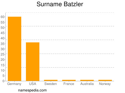 Familiennamen Batzler