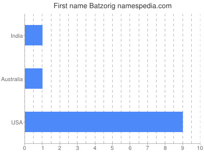 Vornamen Batzorig