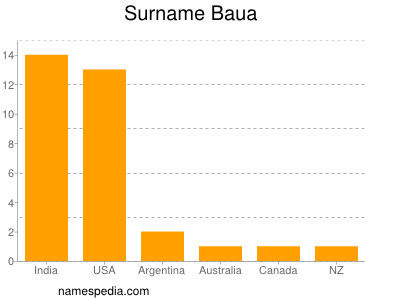 Familiennamen Baua