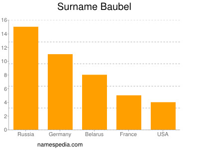Surname Baubel