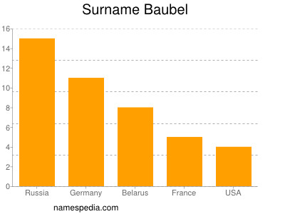 Familiennamen Baubel