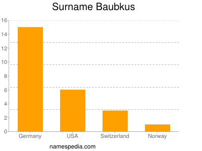 Familiennamen Baubkus