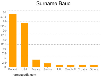 Familiennamen Bauc