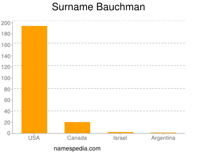 Familiennamen Bauchman