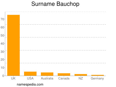 Surname Bauchop