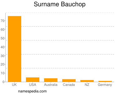 Familiennamen Bauchop