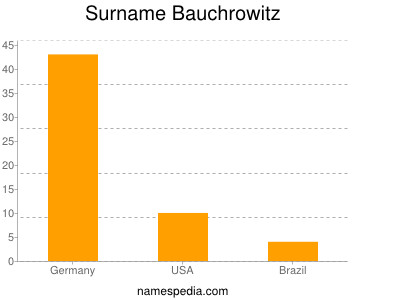nom Bauchrowitz