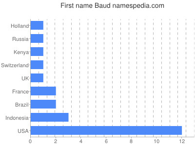 Vornamen Baud