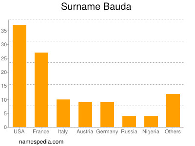 Familiennamen Bauda