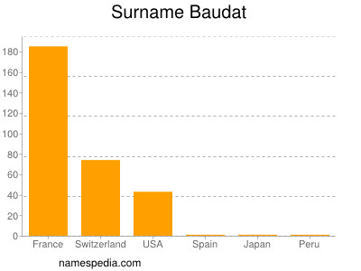 Familiennamen Baudat