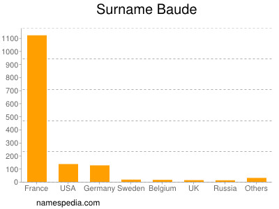 Familiennamen Baude