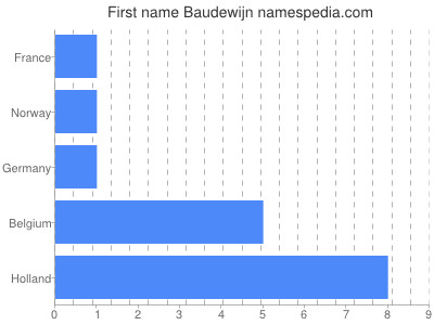 prenom Baudewijn