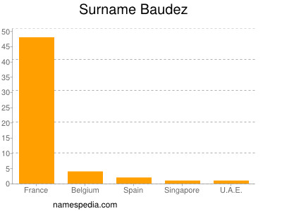 Familiennamen Baudez