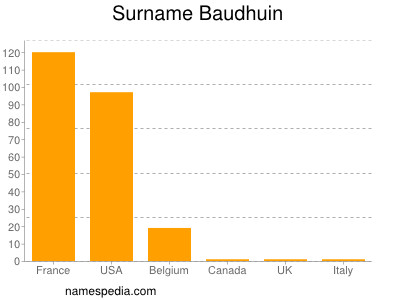 Familiennamen Baudhuin