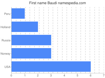 Vornamen Baudi