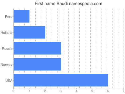 prenom Baudi