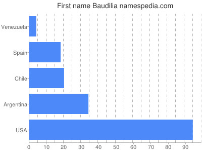 Vornamen Baudilia