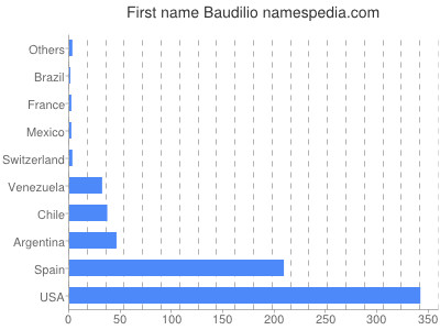 Vornamen Baudilio