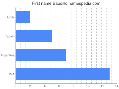 Vornamen Baudillo