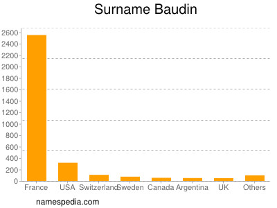 Familiennamen Baudin