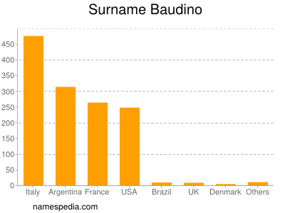 Surname Baudino