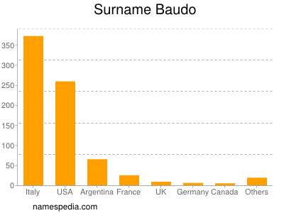 Familiennamen Baudo