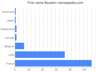 Vornamen Baudoin