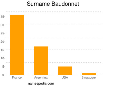 Surname Baudonnet