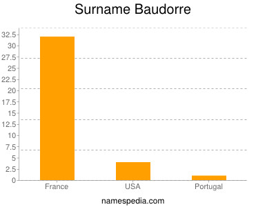 Familiennamen Baudorre