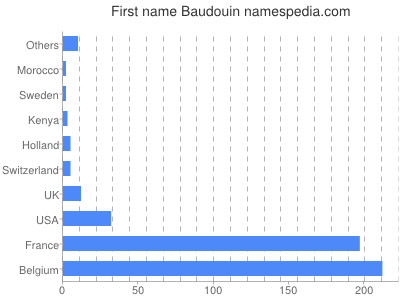 Given name Baudouin