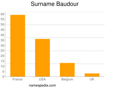 Familiennamen Baudour