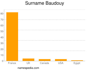 nom Baudouy