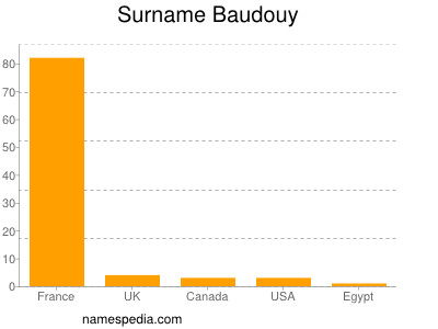 Surname Baudouy