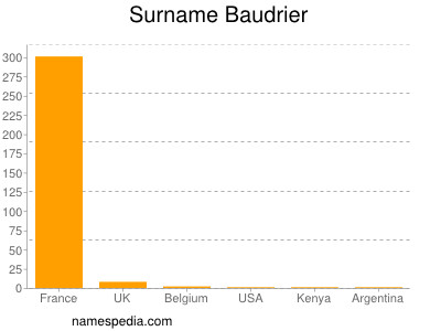 Familiennamen Baudrier