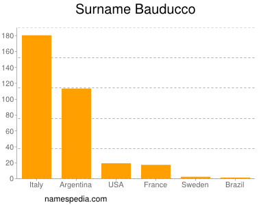 Familiennamen Bauducco