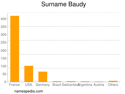 Surname Baudy
