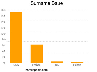 Familiennamen Baue