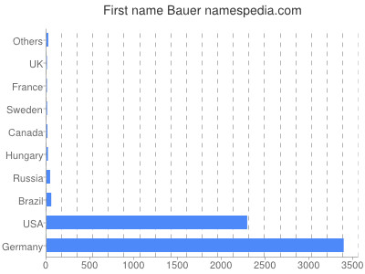 Vornamen Bauer