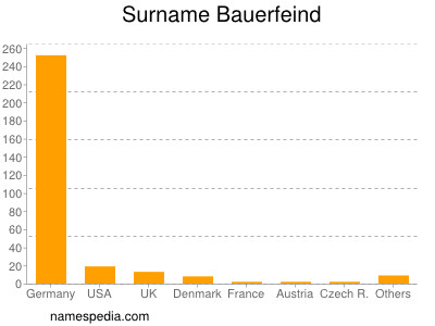 nom Bauerfeind